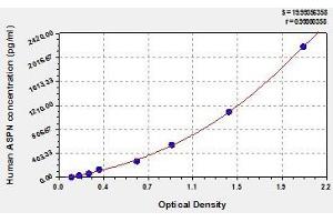 Typical standard curve (Asporin ELISA Kit)