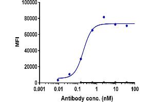 Human IGF1R CHO-K1 cells were stained with Anti-IGF1R / CD221 Reference Antibody (teprotumumab) and negative control protein respectively, washed and then followed by APC and analyzed with FACS, EC50=0.
