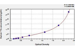 Typical Standard Curve (TYMS ELISA Kit)