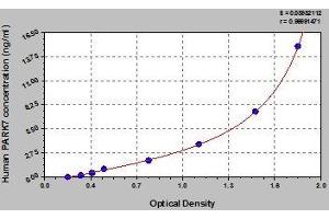 Typical standard curve (PARK7/DJ1 ELISA Kit)