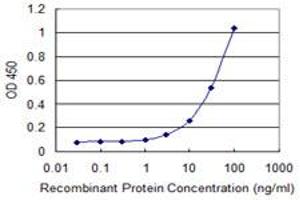 ELISA image for anti-ATP-Binding Cassette, Sub-Family G (WHITE), Member 1 (ABCG1) (AA 21-130) antibody (ABIN523112)