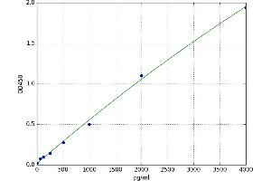 A typical standard curve