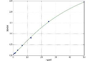 A typical standard curve