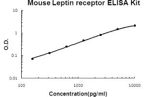 Mouse Leptin receptor Accusignal ELISA Kit Mouse Leptin receptor AccuSignal ELISA Kit standard curve. (Leptin Receptor ELISA Kit)