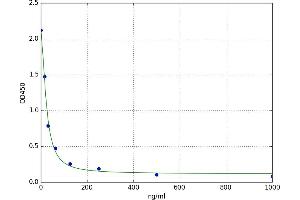 Carboxy Methyl Lysine (CML) ELISA Kit