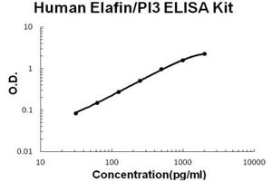 Human Elafin/PI3 EZ Set ELISA Kit standard curve (Human Elafin/PI3 EZ Set™ ELISA Kit (DIY Antibody Pairs))