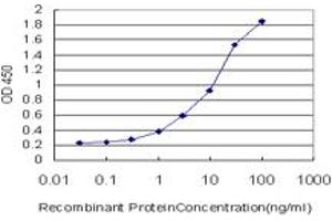 Detection limit for recombinant GST tagged TRAPPC2 is approximately 0. (TRAPPC2 Antikörper  (AA 1-140))