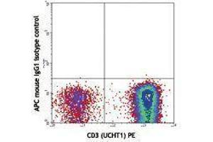 Flow Cytometry (FACS) image for anti-TCR V Alpha24-J Alpha18 antibody (APC) (ABIN2658832) (TCR V Alpha24-J Alpha18 Antikörper (APC))