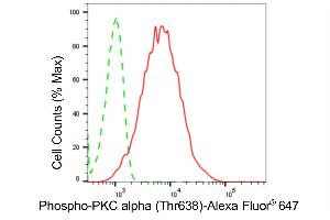 Flow cytometric analysis of phospho-PKC alpha (Thr638) expression in HepG2 cells using phospho-PKC alpha (Thr638) antibody (ABIN7799988), 1:2,000).