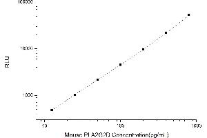 Typical standard curve (PLA2G2D CLIA Kit)