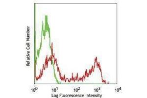 Flow Cytometry (FACS) image for Rat anti-Mouse IgD antibody (Alexa Fluor 647) (ABIN2667256) (Ratte anti-Maus IgD Antikörper (Alexa Fluor 647))