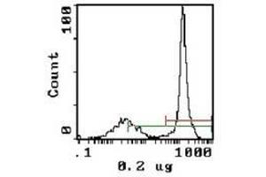 Image no. 1 for anti-Complement Component 3 (C3) antibody (FITC) (ABIN308050) (C3 Antikörper  (FITC))