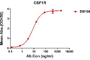 ELISA plate pre-coated by 2 μg/mL (100 μL/well) Human R protein,His tagged protein ABIN6961125, ABIN7042279 and ABIN7042280 can bind Rabbit anti- R monoclonal antibody  (clone: DM106) in a linear range of 0. (CSF1R Antikörper  (AA 20-514))