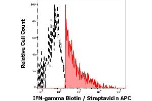 Flow Cytometry (FACS) image for anti-Interferon gamma (IFNG) antibody (Biotin) (ABIN1981857)