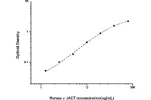 Typical standard curve