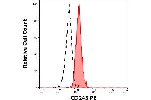 Separation of human monocytes (red-filled) from lymphocytes (black-dashed) in flow cytometry analysis (surface staining) of human peripheral whole blood stained using anti-human CD245 (DY12) PE antibody (10 μL reagent / 100 μL of peripheral whole blood). (CD245 Antikörper (PE))