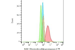 Flow cytometry analysis (surface staining) of SK-MEL-30 cells with anti-NG2 (7. (NG2 Antikörper  (PE))