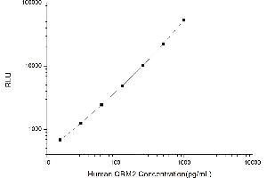 Typical standard curve (Orosomucoid 2 CLIA Kit)