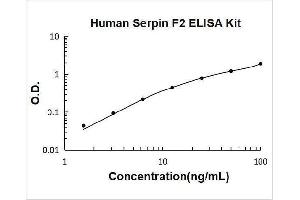 Alpha2 Antiplasmin (SERPINF2) ELISA Kit