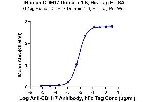 ELISA image for LI Cadherin (AA 23-667) protein (His tag) (ABIN7274308)