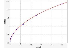 Typical standard curve (PTPRF ELISA Kit)