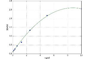 A typical standard curve (NFATC1 ELISA Kit)