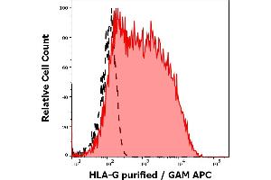 Separation of HLA-G transfected LCL cells (red-filled) from non-transfected LCL cells (black-dashed) in flow cytometry analysis (surface staining) stained using anti-HLA-G (87G) purified antibody (concentration in sample 10 μg/mL, GAM APC).