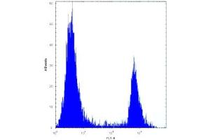 Flow Cytometry (FACS) image for anti-Angiopoietin-Like 7 (ANGPTL7) (AA 300-350) antibody (ABIN3028462)