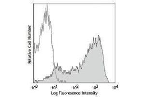 Flow Cytometry (FACS) image for anti-CD69 (CD69) antibody (APC) (ABIN2658707) (CD69 Antikörper  (APC))