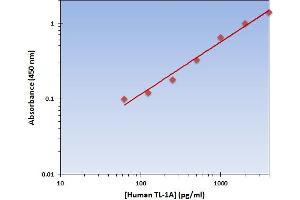 ELISA image for Tumor Necrosis Factor (Ligand) Superfamily, Member 15 (TNFSF15) ELISA Kit (ABIN924798)