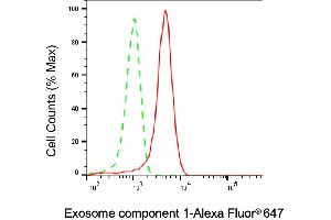 Flow cytometric analysis of Exosome component 1 expression in HepG2 cells using Exosome component 1 antibody (ABIN7798545), 1:1,000). (EXOSC1 Antikörper)