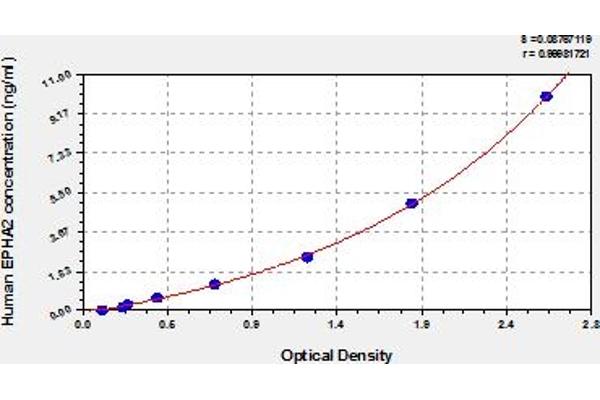 EPH Receptor A2 ELISA Kit