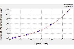 Typical Standard Curve (EPH Receptor A2 ELISA Kit)