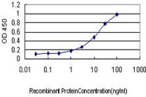 Detection limit for recombinant GST tagged DAZ1 is approximately 0.