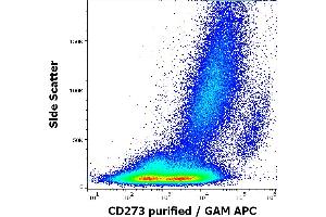 Flow cytometry surface staining pattern of human stimulated (GM-CSF + IL-4) monocytes stained using anti-human CD273 (24F. (PDCD1LG2 Antikörper)