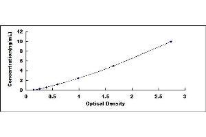 Typical standard curve (NUMA1 ELISA Kit)