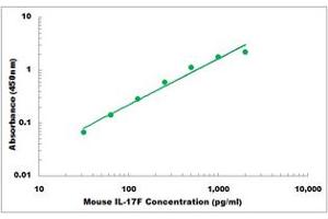 Representative Standard Curve (IL17F ELISA Kit)