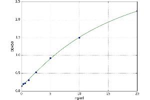 A typical standard curve (SRY ELISA Kit)