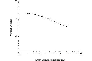 Typical standard curve (Lipoxin B4 ELISA Kit)