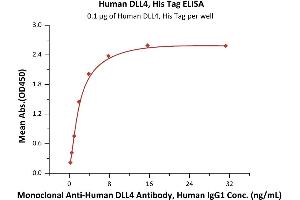 Immobilized Human DLL4, His Tag (ABIN2180972,ABIN2180971) at 1 μg/mL (100 μL/well) can bind Monoclonal A DLL4 Antibody, Human IgG1 with a linear range of 0.