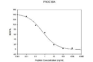 Nociceptin (PNOC) ELISA Kit