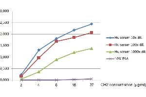 ELISA analysis of IgM in human serum using capture antibody MA2 and HRP-conjugated detection antibody CH2. (Maus anti-Human IgM Antikörper (HRP))