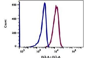 Flow Cytometry (FACS) image for anti-Membrane Metallo-Endopeptidase (MME) antibody (PerCP-Cy5.5) (ABIN5067812)
