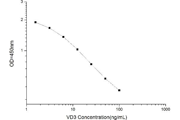 Vitamin D3 ELISA Kit
