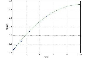 A typical standard curve
