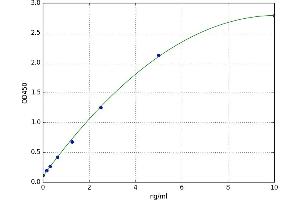 A typical standard curve (HUWE1 ELISA Kit)