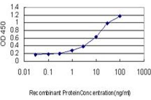 ELISA image for anti-Polymerase (DNA-Directed), delta 4, Accessory Subunit (POLD4) (AA 1-34) antibody (ABIN528317)