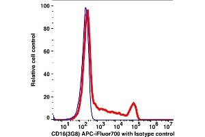 Flow Cytometry (FACS) image for anti-CD16 (CD16) antibody (APC-iFluor™700) (ABIN7076396) (CD16 Antikörper  (APC-iFluor™700))