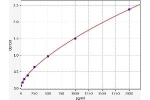 Typical standard curve (MUC3A ELISA Kit)