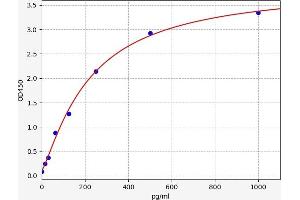 Typical standard curve